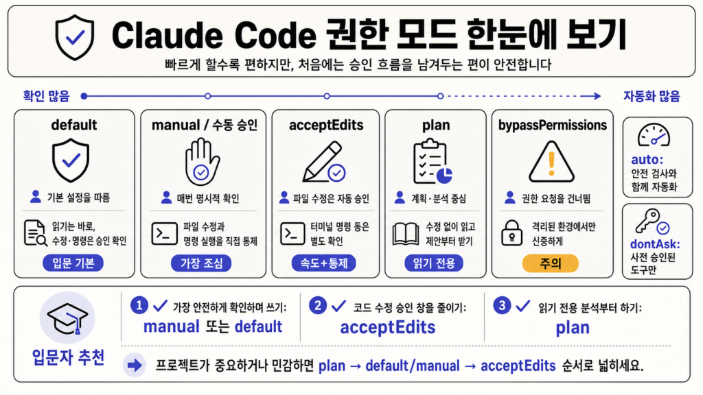 클로드 코드 권한 모드 한눈에 보기
