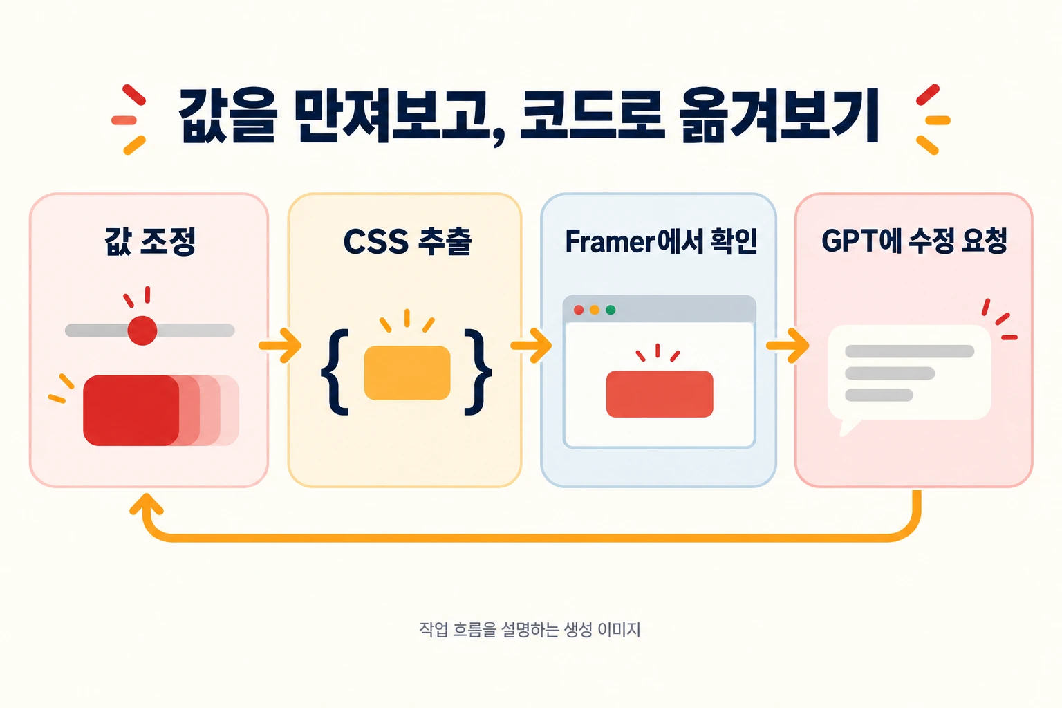 값 조정, CSS 추출, Framer에서 확인, GPT에 수정 요청을 반복하는 작업 흐름