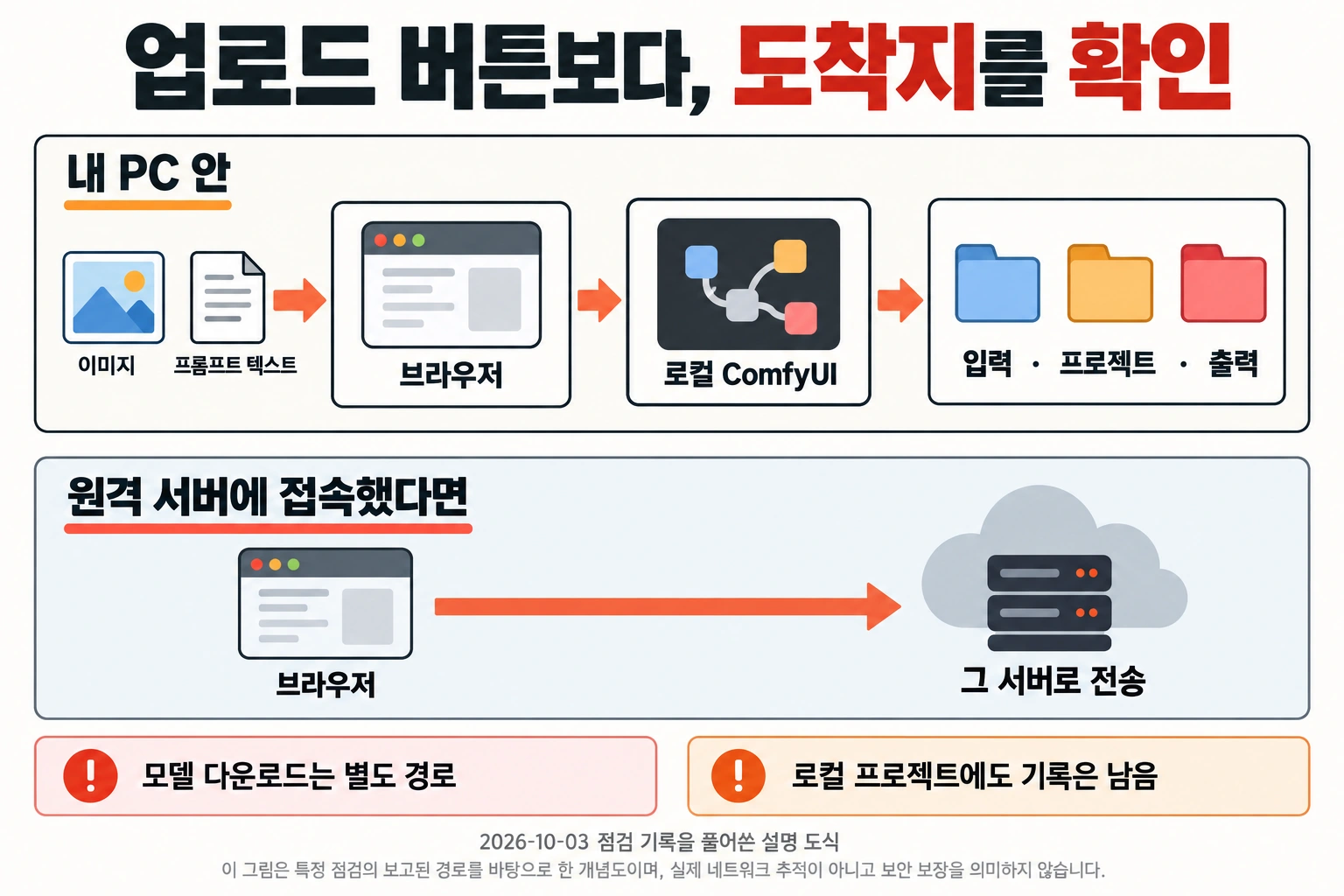 브라우저가 로컬 ComfyUI 또는 원격 서버로 자료를 보내는 경로와 로컬 기록 위치