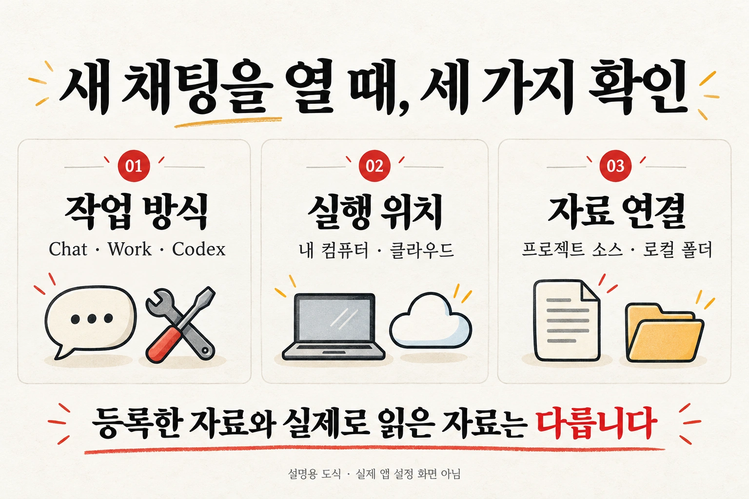 Codex 프로젝트 지침을 확인하기 전 구분할 작업 방식, 실행 위치, 자료 연결